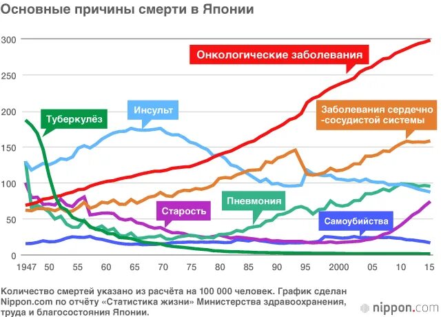 Показатели рождаемости и смертности в японии. Численность населения японии на 2022 год. Демография в японии график. Динамика населения японии. Смертность населения японии.