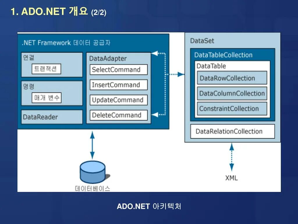 Dotnet add. Архитектура базы данных. База данных c#. Base-архитектура БД. Фреймворк для базы данных.