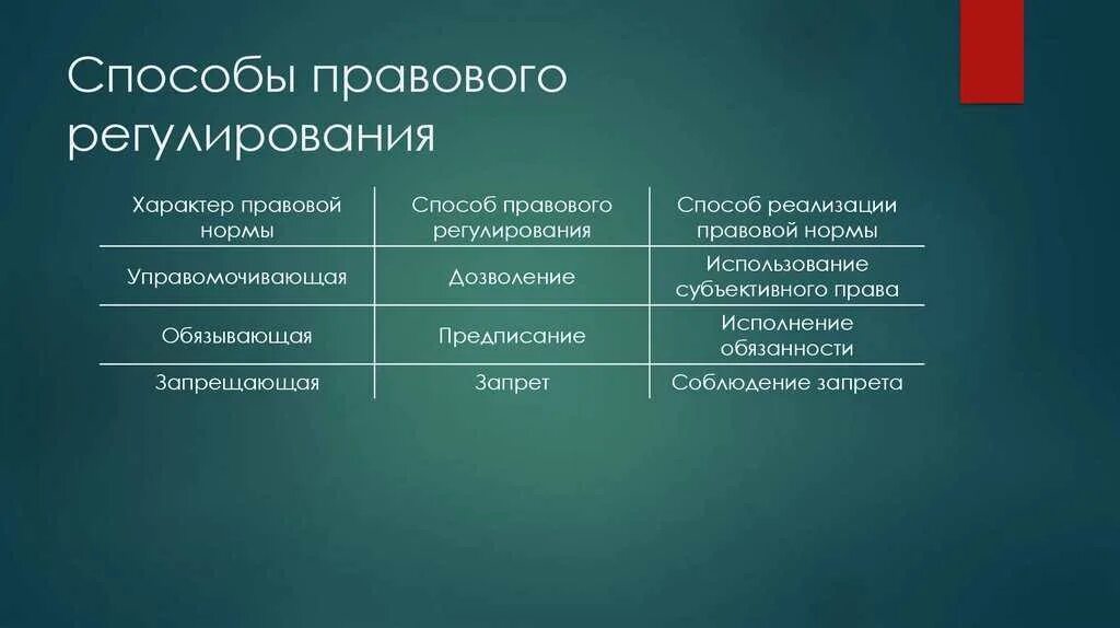 Виды правового регулирования примеры. Способы правового регулирования. способы правового регулирования примеры. способны правового регулирования. к способам правового регулирования относятся.