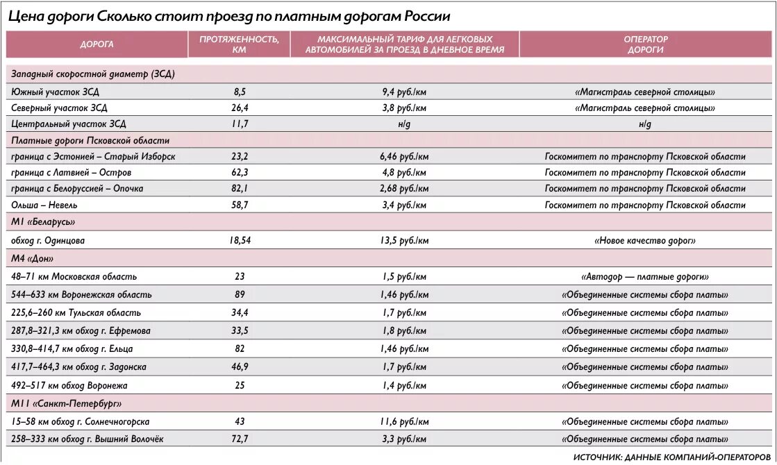 Расценки по платным дорогам. Стоимость платной дороги. Тарифы платных дорог. Платная дорога РФ. Сколько стоит проезд по платной дороге казань