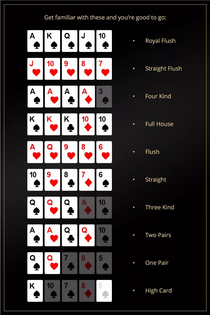 Раскладка покера картинки по старшинству. Покер таблица комбинаций. Холдем Покер комбинации карт. Комбинации в покере Техасский холдем. Комбинации в покере Техасский холдем таблица.