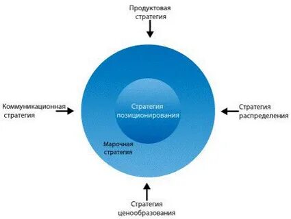 Стратегия позиционирования предприятия