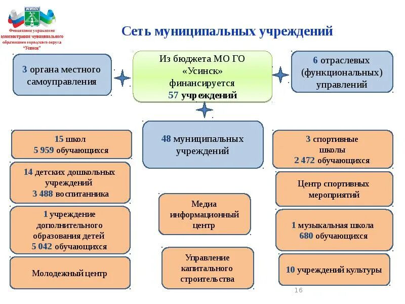 Бюджет муниципального учреждения. Структура бюджета муниципального образования. Из местного бюджета финансируется органы местного самоуправления. Отраслевые функциональные органы администрации это. Муниципальные учреждения образования статья