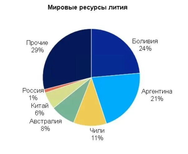 Запасы лития в мире. Литий добыча в мире по странам. Запасы лития в России. Добыча лития в России.