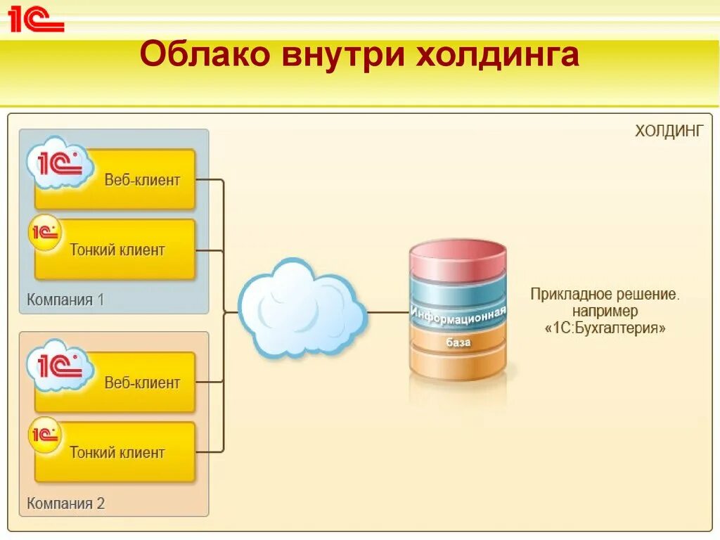 База 1с в облаке. Облачная система 1с предприятие. Облачные технологии 1с предприятия. 1. Что такое облачные технологии?. 1с в облаке.