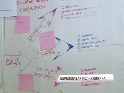 Примеры бережливой поликлиники