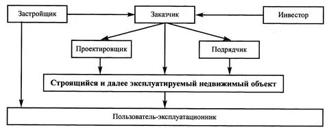 Действующие лица строительства