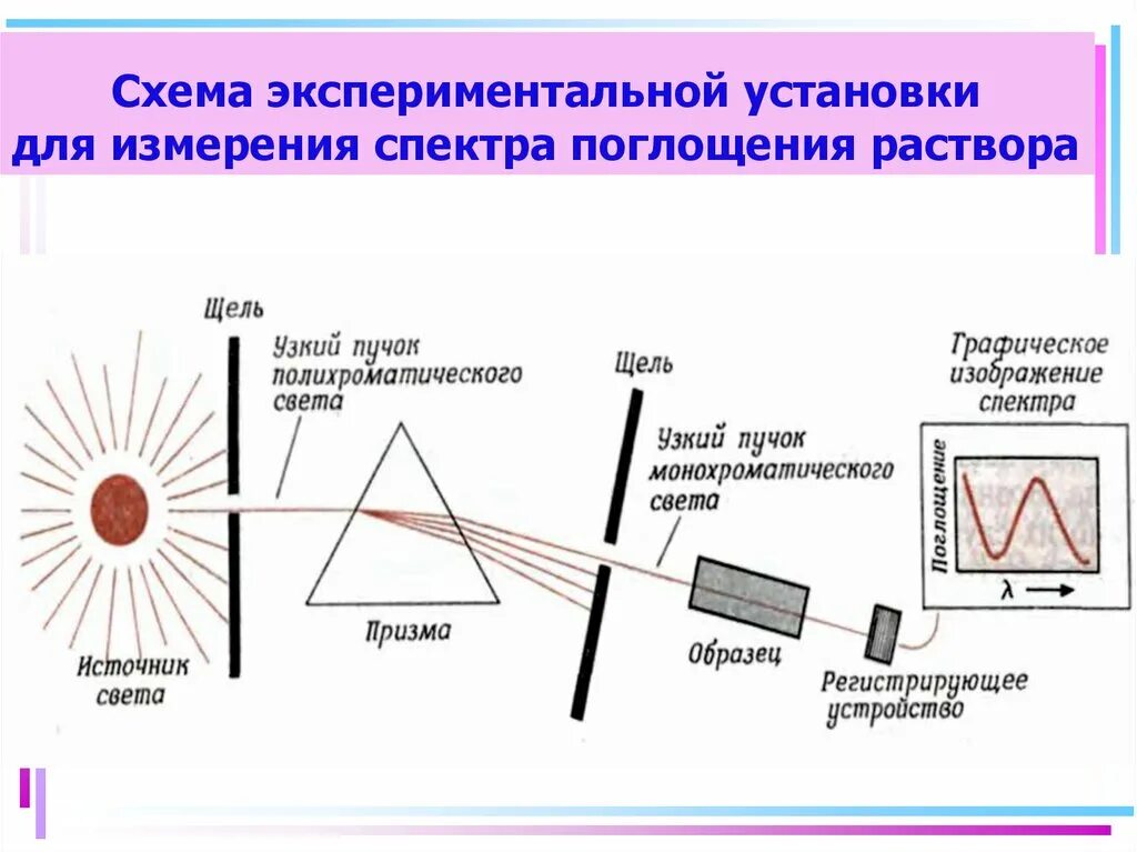 На экспериментальной установке изображенной. Схема экспериментальной установки. получение спектра схема. спектр поглощения схема. принципиальная схема получения спектра поглощения..
