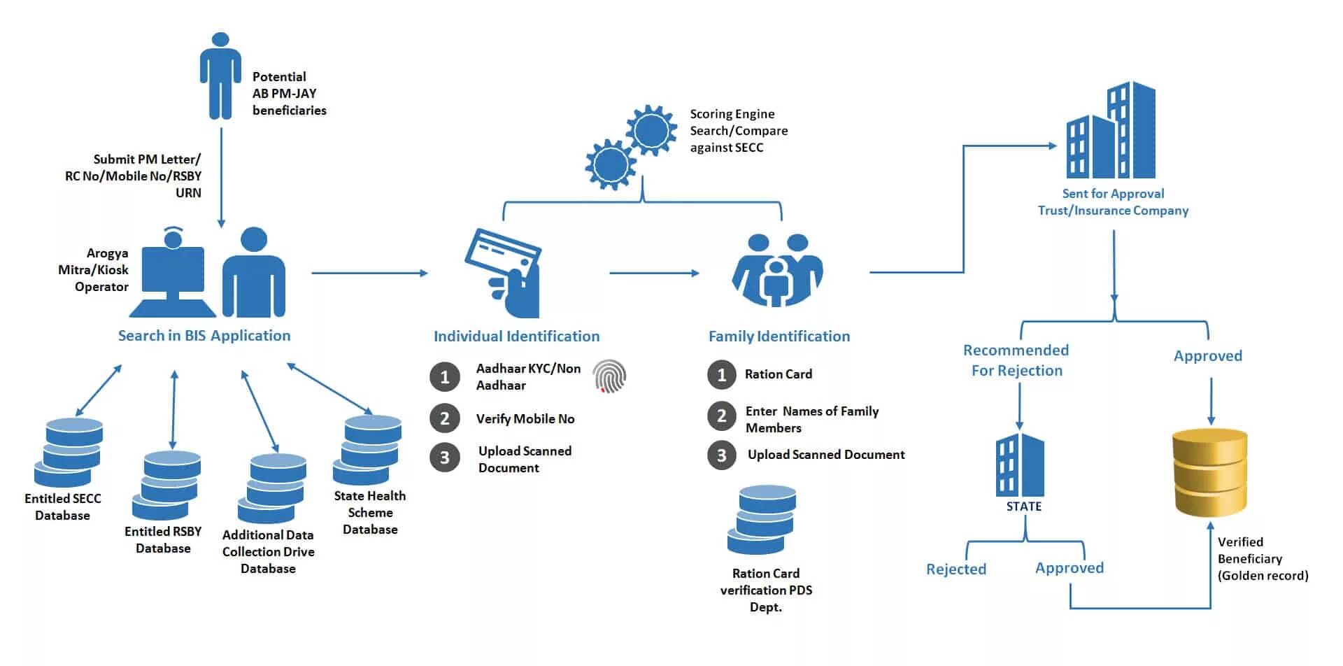 Схема процесса KYC. Identification process. KYC должности. Documents database scheme.