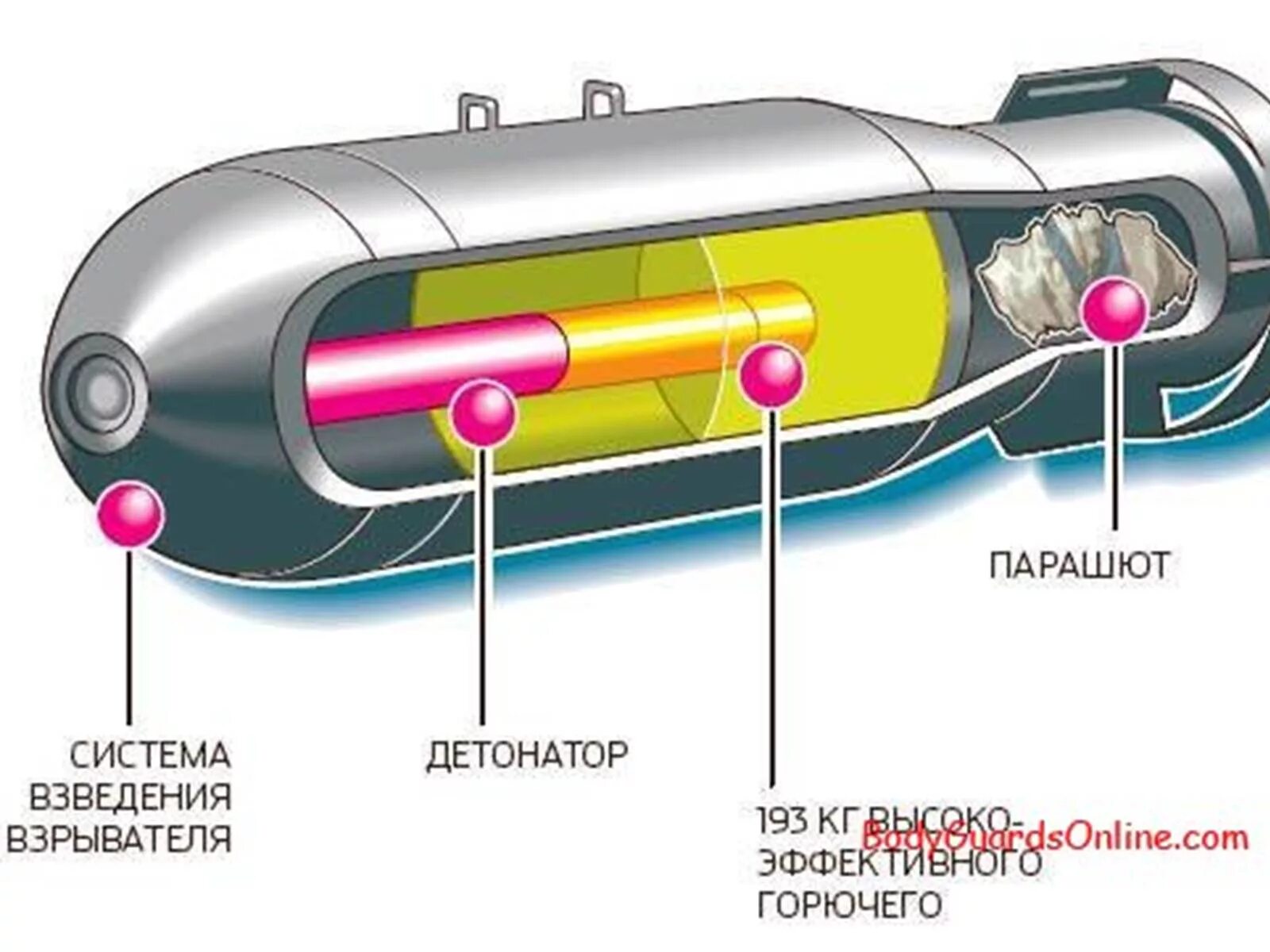 Объемно детонирующая бомба. Термобарическая ручная граната РГ-60тб. Нейтронная бомба схема. Вакуумная термобарическая бомба. Строение атомной боеголовки.