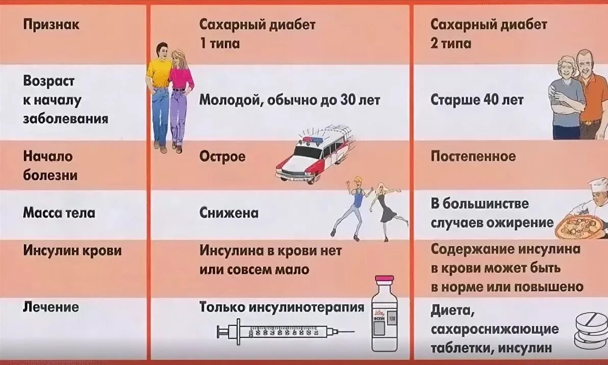 Как определить диабет 2 типа. Сахарный диабет 2 типа симптомы. начальные симптомы сахарного диабета 2 типа. сахарный диабет 1 и 2 типа симптомы. диабет 1 типа симптомы.