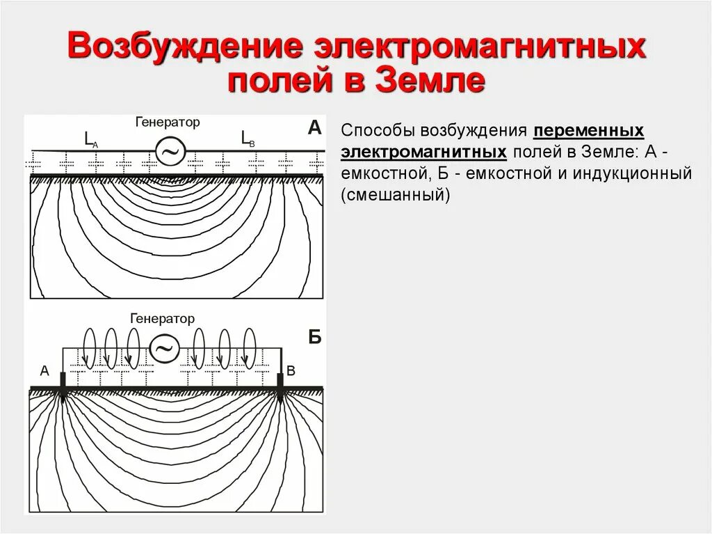 Резонансы магнитном поле. Гальванический способ возбуждения электромагнитных полей. способы возбуждения электрического поля. возбуждение магнитного поля. емкостный способ возбуждения электромагнитных полей.