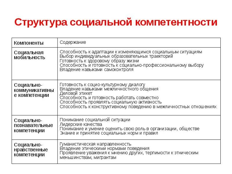 Компонента социального развития. Схема «основные компоненты социальной компетентности». Структура и содержание коммуникативного компонента. Навыки как элемент содержания образования. Содержание компетенции включает элементы.