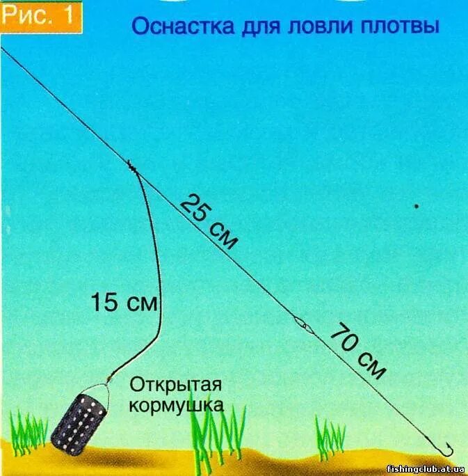 Ловли значение. Фидер для рыбалки оснастка для начинающих. Фидерная оснастка на плотву в стоячей воде. Правильная оснастка фидера для ловли на реке. Фидерная снасть на реке с течением.