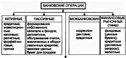 Пассивные кредитные операции банка