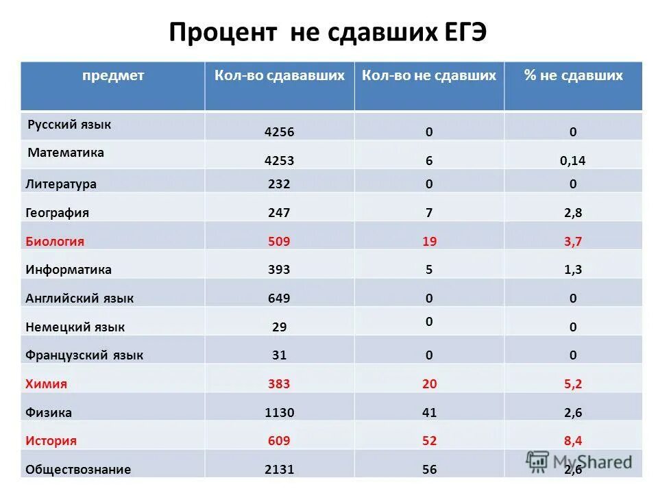 Уровень егэ. Сколько предметов надо сдавать на ЕГЭ. Процент сдачи ЕГЭ. Процент не сдачи ЕГЭ. Процент не сдачи предметов ЕГЭ.