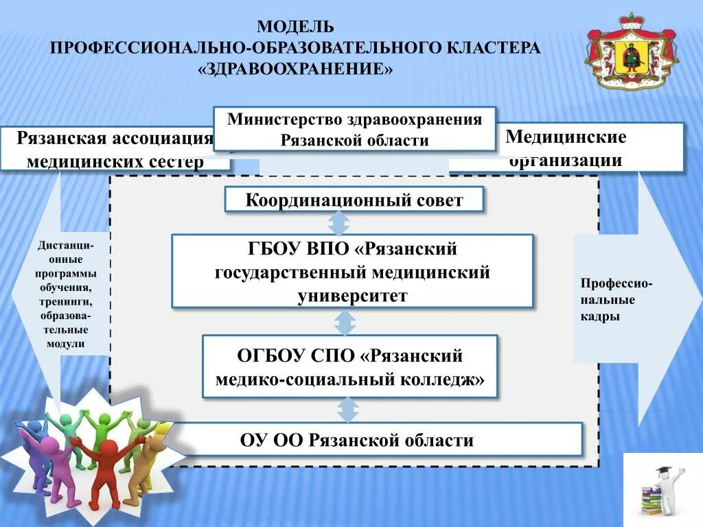 Профессиональный кластер. Кластер Министерство здравоохранения. Образовательный кластер. Структура здравоохранения кластер. Профессиональное образование кластер.