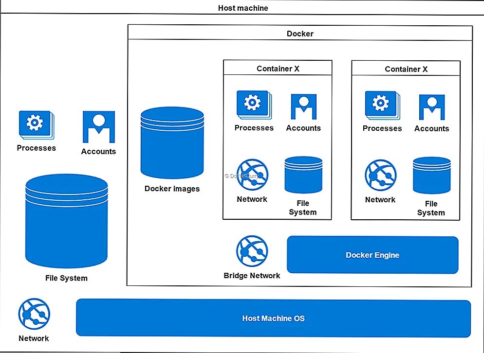 Hosting container. Докер контейнер. Контейнеры в c#. Контейнеры линукс. Контейнер для веб страницы.