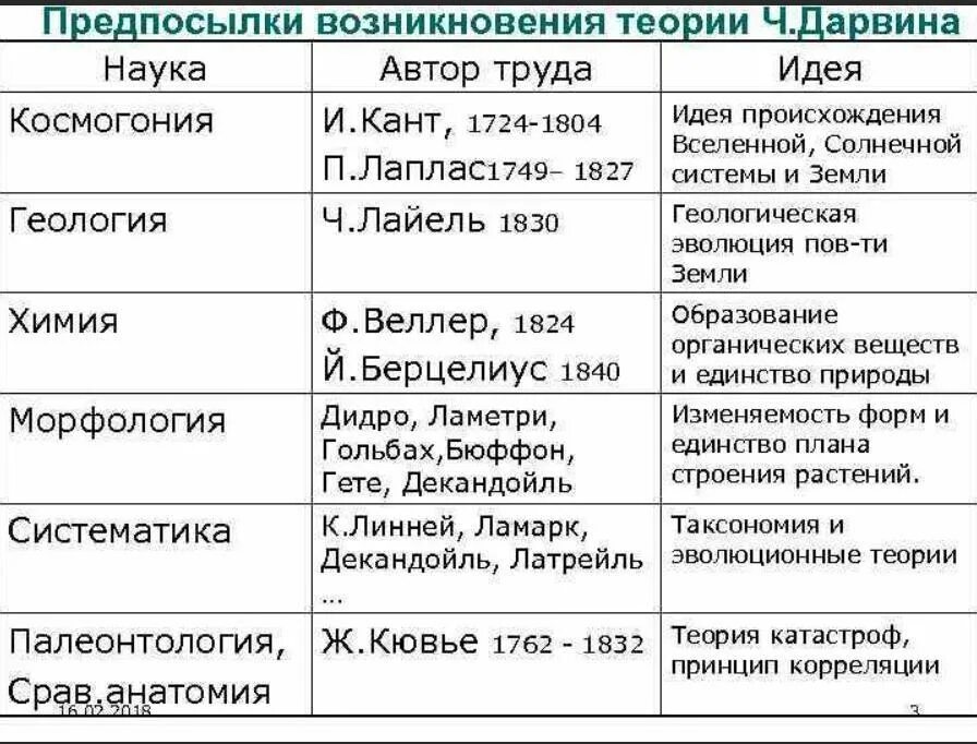 Научные предпосылки теории Чарльза Дарвина таблица. Научные предпосылки теории Дарвина. Научные предпосылки теории Чарльза Дарвина. Естественно научные предпосылки учения Дарвина таблица.