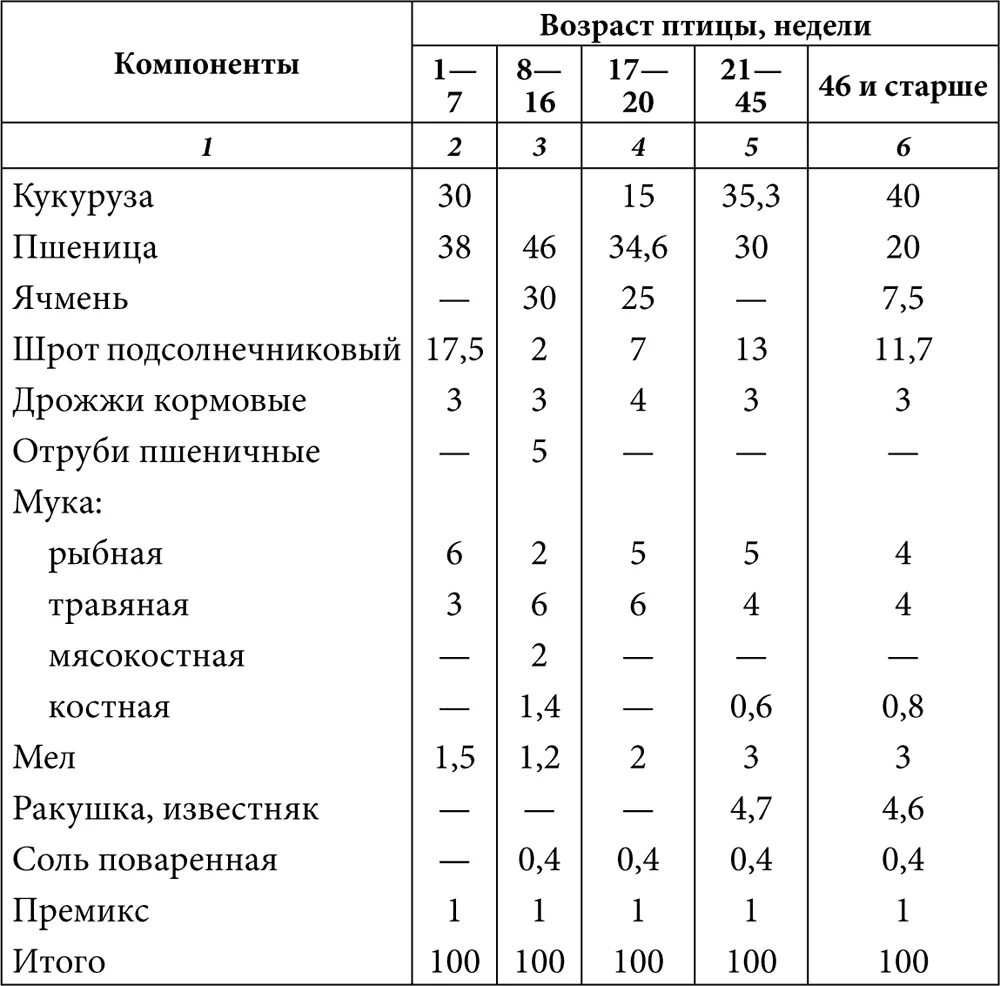 Муку можно давать курам. Корм для кур несушек своими руками. Рецепт приготовления комбикорма для кур несушек. Рецепт комбикорма для кур несушек таблица. Рецептура комбикорма для кур несушек.