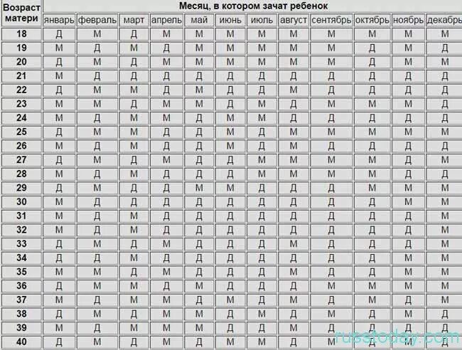 Таблица беременности пол ребенка 2023 по возрасту матери и отца. Китайская таблица определения пола ребенка на 2023 год. Китайский календарь зачатия на 2023 пол ребенка. Календарь планирования пола ребёнка китайская таблица. Календарь беременности по годам