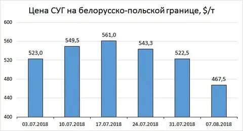 Тариф на сжиженный газ