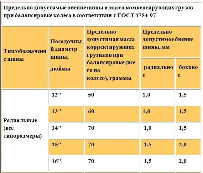 Какой максимальный вес был. Допуск грузов при балансировке колес. Допуски балансировки колес r16. Допустимый вес балансировочных грузов. Допустимый груз при балансировке колес.