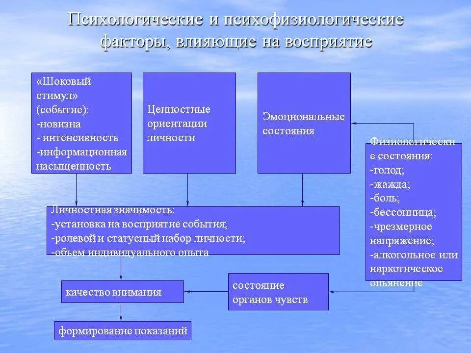 Состояние в системе в разных