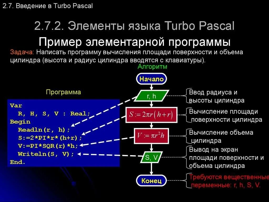 Pascal язык программирования. Паскаль (язык программирования). Pascal программирование язык программирования. Зфылфд язык программирования. Pascal начало