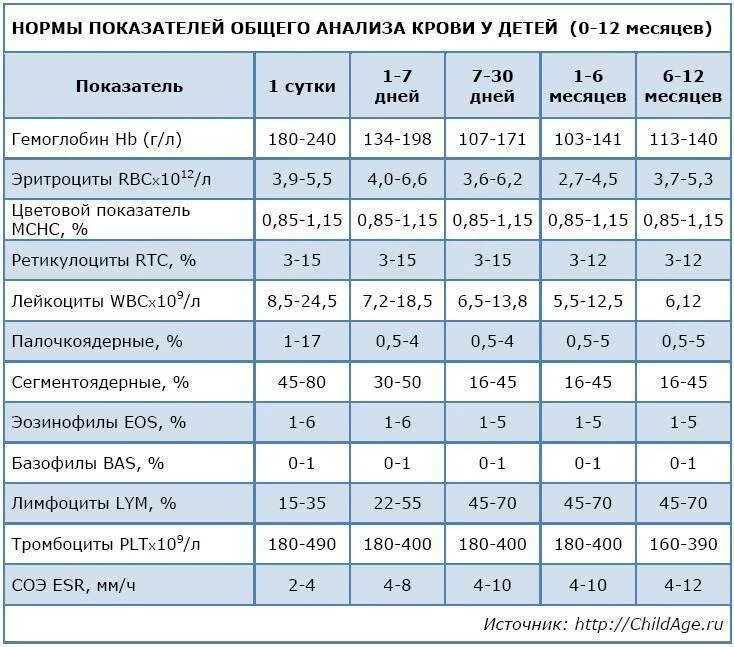 Анализы годовалому ребенку. Анализы норма общего анализа крови детей 5 лет. Норма показателей общего анализа крови у детей 5 лет. Нормальные показатели общего анализа крови у ребенка 7 лет. Нормы клинического анализа крови у детей 1 год.