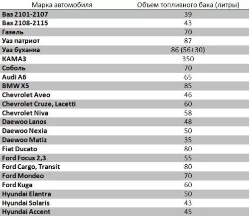 Бак автомобиля вмещает 80 л 15 процентов. Как определить объем топливного бака. Таблица объема топливного бака. Объём топливного бака в машинах. DG-1500 объем топливного бака.