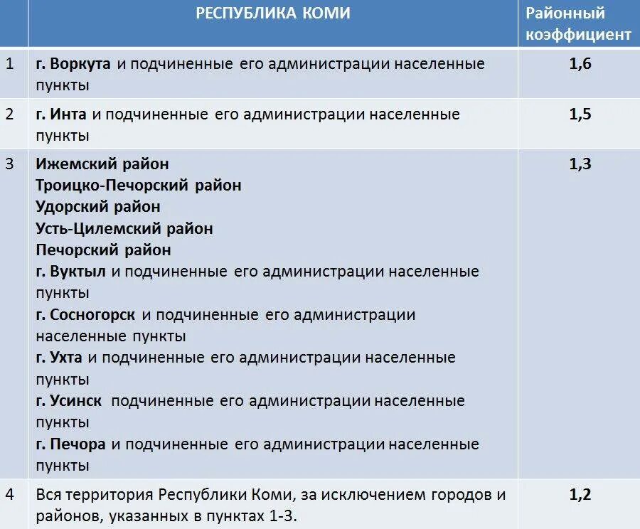 Надбавки приморского края. Северные и районные коэффициенты в Республике Коми. Районный коэффициент. Районный коэффициент Коми. Районный коэффициент в Республике Коми.