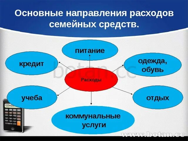 Основа экономики семьи. Основные направления расходов семейных средств. Экономика семьи 7 класс Обществознание. Экономика семьи презентация. Кластер по теме экономика семьи.