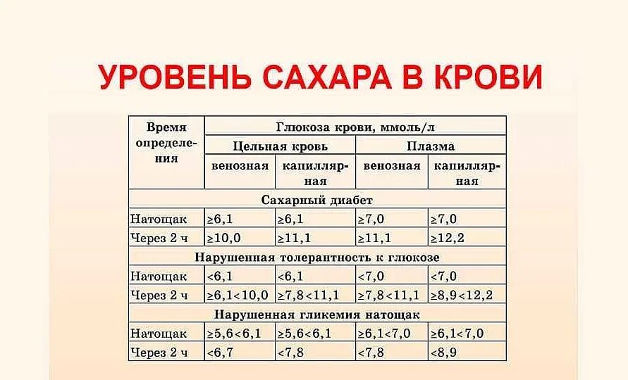 Натощак это сколько часов. Нормальные показатели уровня Глюкозы в крови. Норма сахара в крови ммоль/л. Сахарный диабет норма сахара в крови. Норма Глюкозы мг/дл.