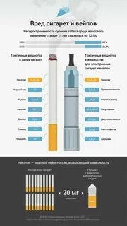 Уровень курения