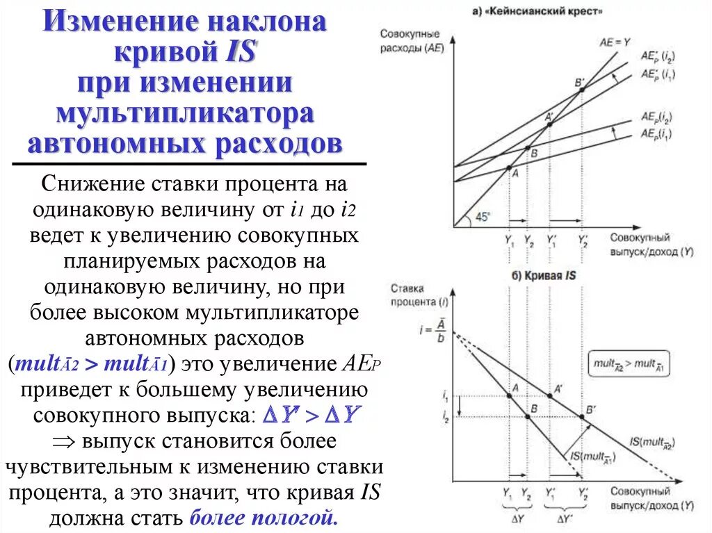 Изменение автономных расходов. Изменение наклона Кривой is. Кривая is наклон. Сдвиг Кривой планируемых расходов.