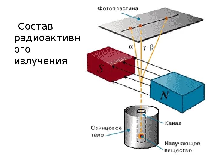 Распад в магнитном поле. Радиоактивность Альфа бета и гамма излучения. Опыт Резерфорда Альфа бета гамма излучение. Опыт Резерфорда радиоактивность. Радиоактивное излучение Альфа бета гамма.