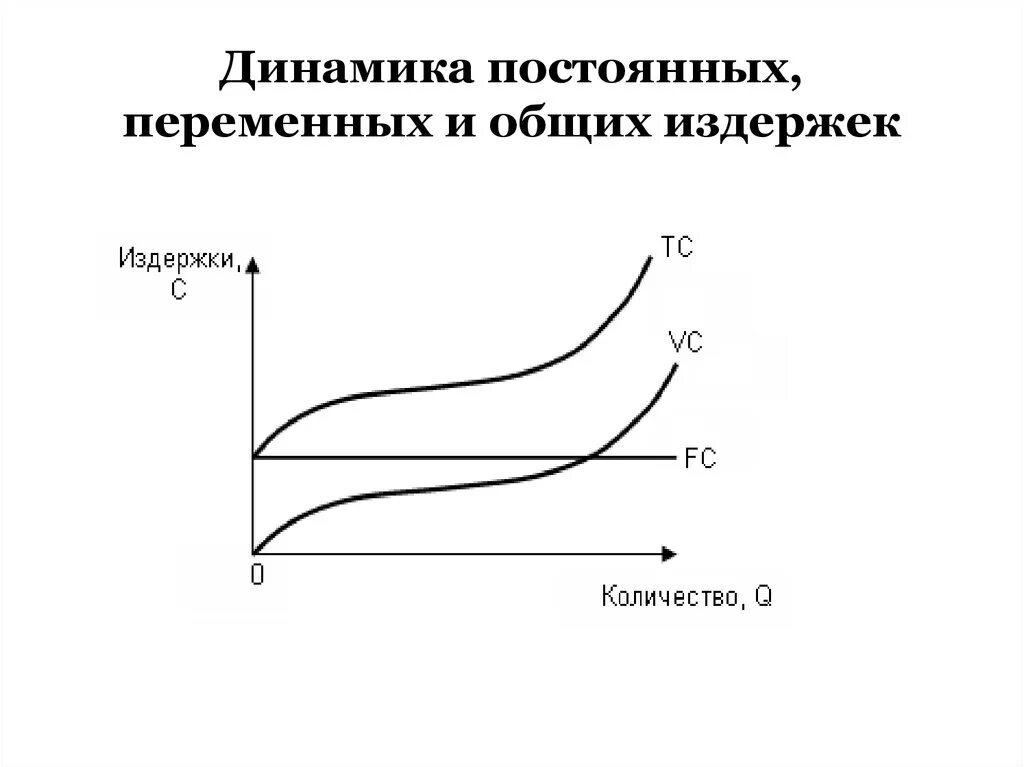 Графики постоянных переменных и общих издержек. Постоянные переменные и Общие издержки график. Динамика переменных издержек. График общих совокупных постоянных и переменных издержек. Постоянные издержки кривая