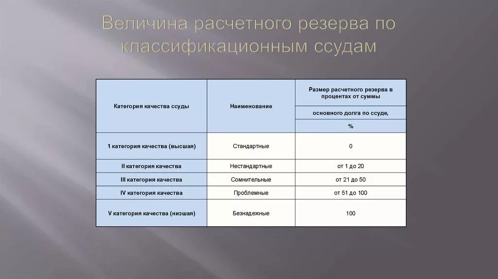 Рассчитайте величину запасов. Величина расчетного резерва по классифицированным ссудам. Расчет величины резервов по ссуде. Размер расчетного резерва. Рассчитать резерв на возможные потери по ссудам.