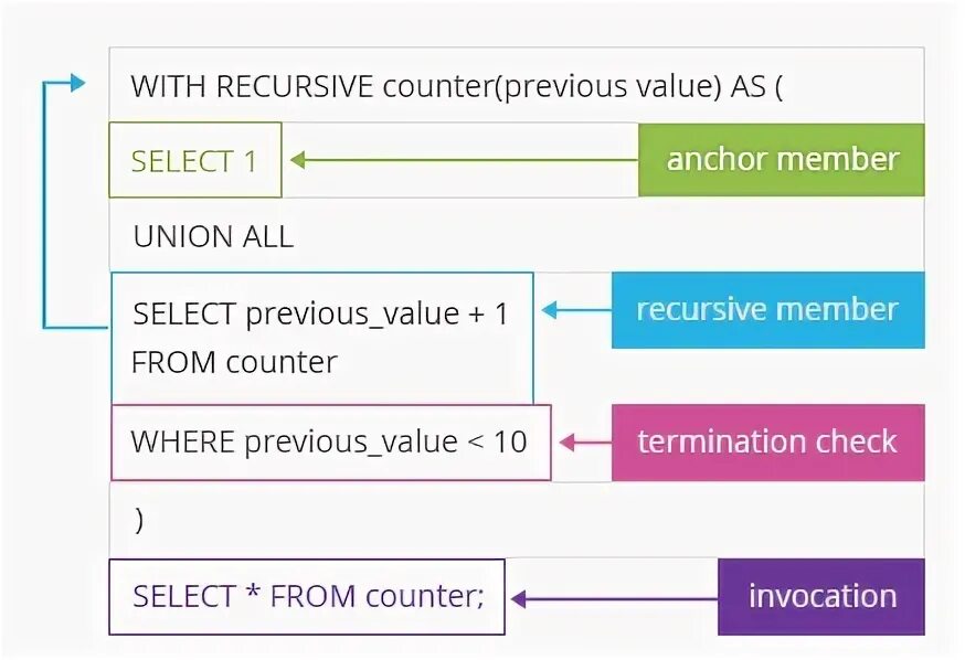 Previous values. POSTGRESQL recursive. Запросы с with. With recursive POSTGRESQL. Рекурсия постгрес.