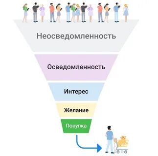 Этап воронки продаж это
