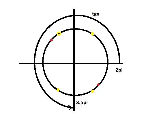 2pi + Pi/4. TG 2pi/3. Пи на 2. TG X корень из 3 на окружности.