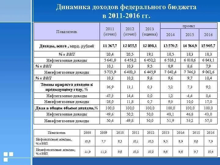 Динамика структуры доходов. Структура доходов федерального бюджета. динамика доходов федерального бюджета. динамика поступлений в бюджет. анализ доходов федерального бюджета.