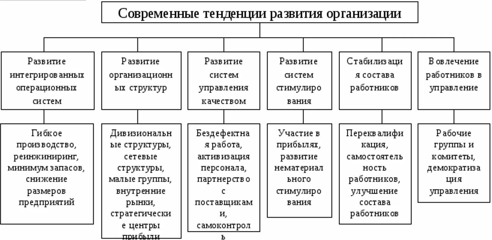 Развитие управления в современной россии. Тенденции развития современной организации. Тенденции развития современного менеджмента. Тенденции развития управления предприятием. Современные направления развития организаций менеджмент.