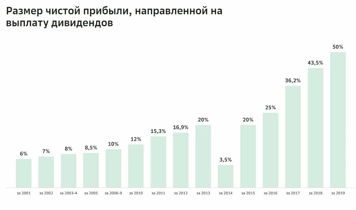 Акции Сбербанка дивиденды. Сбербанк инвестор дивиденды. Дивиденды по акциям Сбербанка. Сбербанк выплата дивид. Когда выплата дивидендов сбербанка в 2024 году