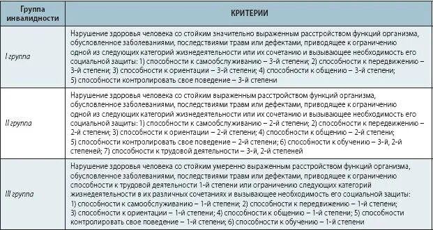 Стадии инвалидности при онкологии. Группы инвалидности. группы инвалидности по трудоспособности. инвалидность группы и степени. третья группа инвалидности.