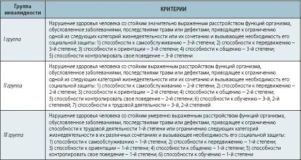 1 2 3 Группа инвалидности. Группы инвалидности таблица. Инвалидность группы и степени. Степень инвалидности по группам.