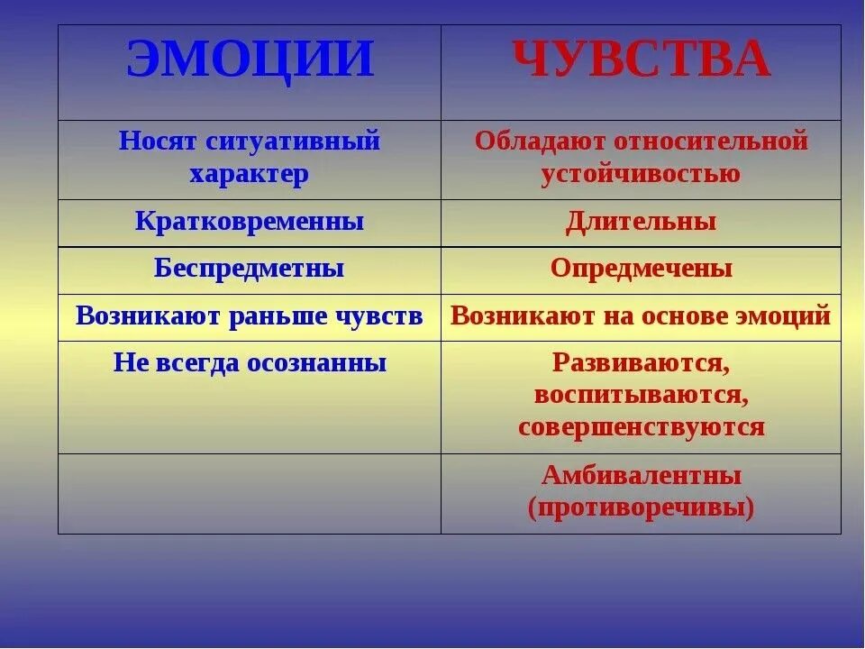 Какие чувства передаются в. Эмоции и чувства различия. Чувства и эмоции разница. Отличие эмоций от чувств. Разница между чувствами и эмоциями.