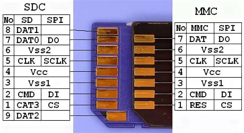 Карты sd mmc. Распиновка mmc карты памяти. sd mmc pinout. sd card pinout spi. mmc card pinout.