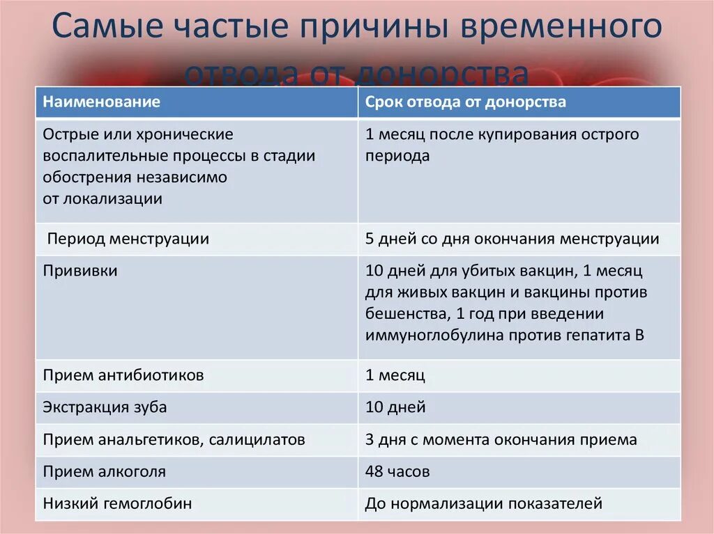 Донором после прививки. Отвод от донорства причины. Отвод от донорства после операции. Мед отвод от донорства. Отвод от кроводачи.